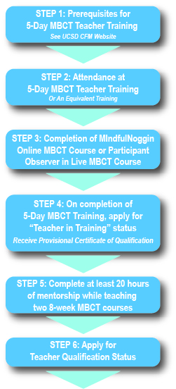 Overview of Phase 1 of MBCT Pathway
