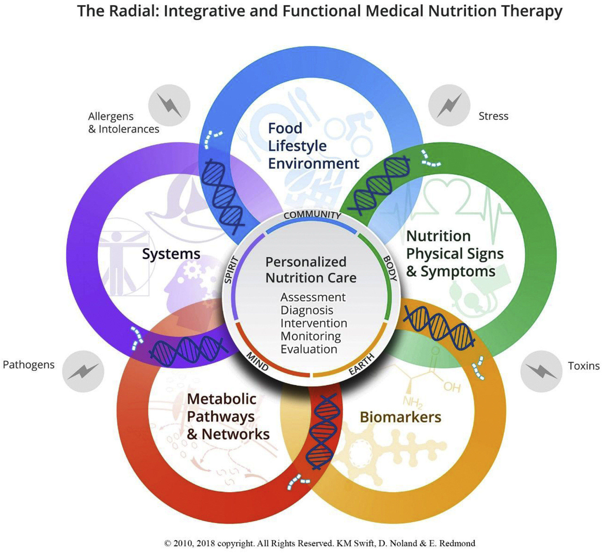 How to Meet Your Daily Nutrition Needs: Integrated Body and Medicine:  Integrated Medical Clinic