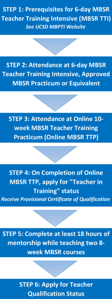 Teaching Qualification Process